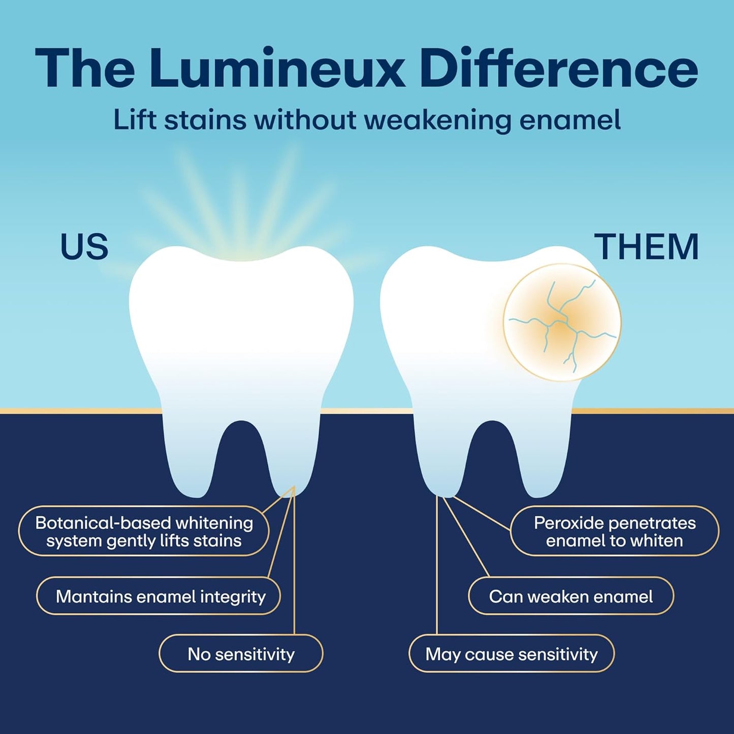 Lumineux Whitening Toothpaste 3.75 oz (106.3 g) / 110 ml, Oral Essentials